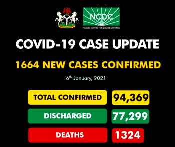 Nigeria records 1,664 COVID-19 cases, new daily highest