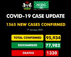 Nigeria records 1,565 new cases of COVID-19, six deaths