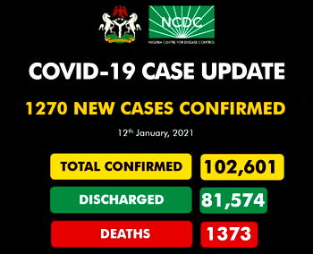 Nigeria records 1,270 new COVID-19 infections