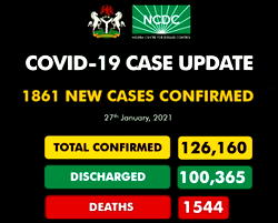 COVID-19: Nigeria records additional 22 deaths, 1861 new infections
