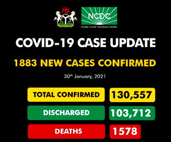 COVID-19: Nigeria confirms 1,883 new infections in Nigeria in 24-hour