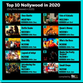 Omo Ghetto, Alakada, Rattlesnake top 2020 Nollywood boxoffice movies