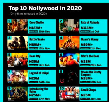 ‘Omo Ghetto’ leads top 10 Nollywood films of 2020