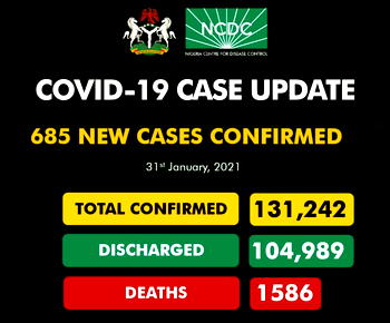 COVID-19: Nigeria records 685 new infections as total rises to 131,242