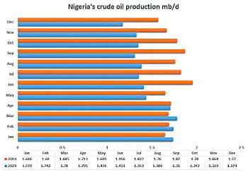 Nigeria’s oil output drops 15% to 1.5mb/d