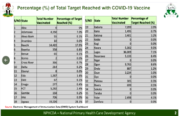 COVID-19: 122,410 eligible Nigerians vaccinated — NPHCDA