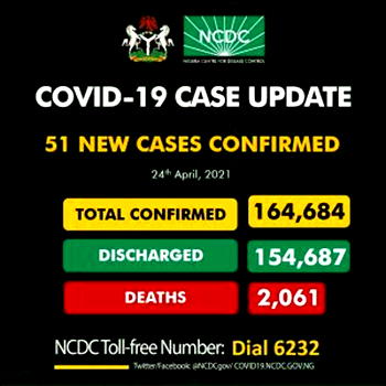 COVID-19: NCDC reports 51 new infections, zero deaths in 12 consecutive days