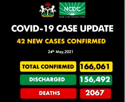 Nigeria registers 42 new cases of COVID-19, total now 166,061