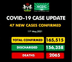 Adamawa leads as Nigeria records 47 new COVID-19 cases