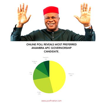 Azuka Okwuosa crushes opposition with inspiring online poll