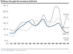 Foreign ExchangeInflows still below Pre-COVID Levels – FBNQuest