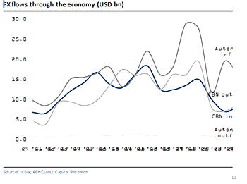 Foreign ExchangeInflows still below Pre-COVID Levels – FBNQuest