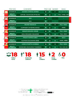 Anambra State: Full list of candidates for Nov 6 governorship election
