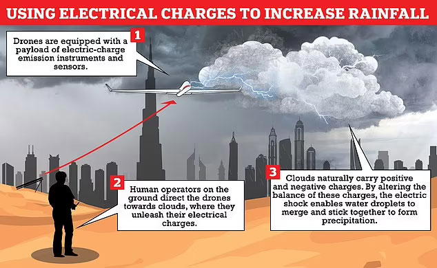 Dubai creates rain to tackle 50 degrees heat by &#39;shocking&#39; the clouds -