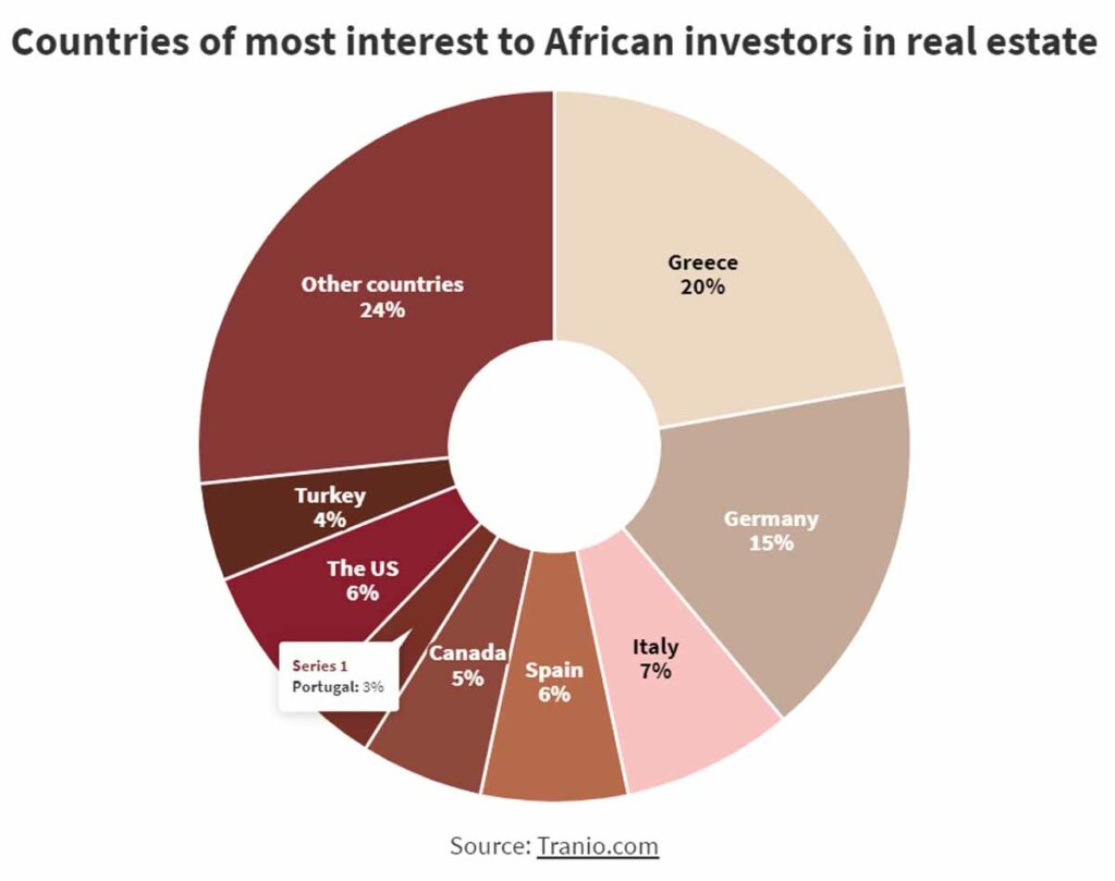African interest in residential property in Europe and the US increased