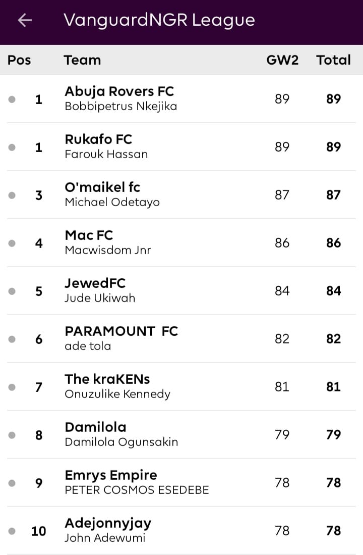 Matchday 2: Nkejika’s Abuja Rovers FC tops Vanguard’s FPL