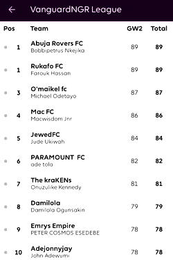 Matchday 2: Nkejika’s Abuja Rovers FC tops Vanguard’s FPL
