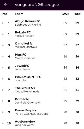 Matchday 2: Nkejika’s Abuja Rovers FC tops Vanguard’s FPL