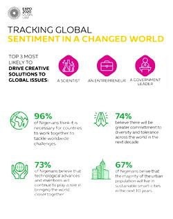Expo 2020 survey: Nigerians believe global collaboration, technology are crucial to confront humanity’s challenges
