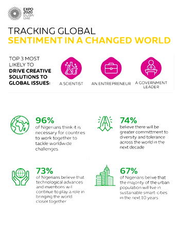 Expo 2020 survey: Nigerians believe global collaboration, technology are crucial to confront humanity’s challenges