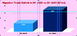 Imports surge pushes trade deficit up by 158% in H1’21
