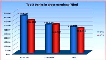 Profit taking activities drag equities down, as investors lose N635bn