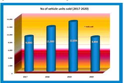 Policy somersaults drive auto industry off the roads