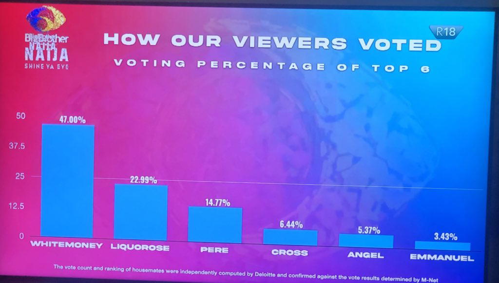 22933B1F EF2B 40EC 8B6E CA5D5C649CEC The numbers as Whitemoney emerges BBNaija Shine Ya Eye winner