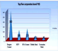 Alarm, as FG chokes private sector out of bonds market