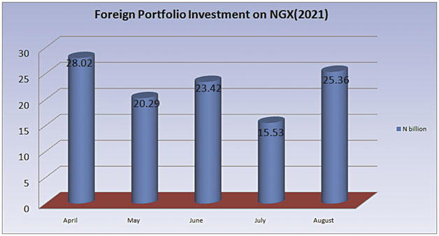 Worry, as foreign portfolio investments decline 44% to N262bn