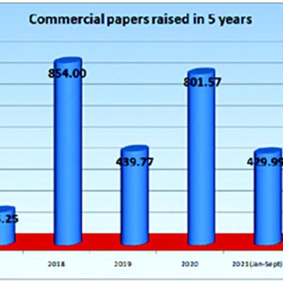 Big companies shun public offers, raise N2.7trn from commercial papers