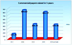 Big companies shun public offers, raise N2.7trn from commercial papers