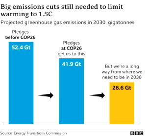 Phase Down, No Phase Out: Tough climate deal struck at COP26