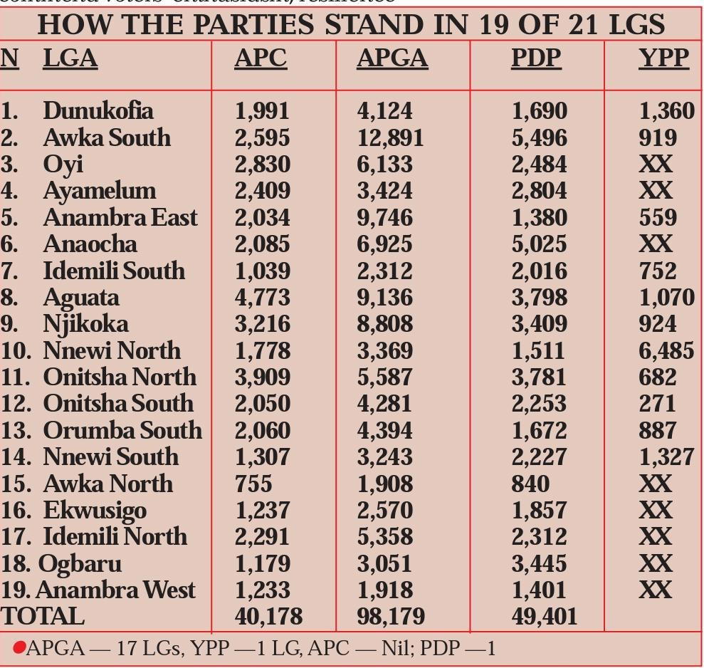 Anambra: Soludo, Ozigbo, Uba's fates hang on Ihiala