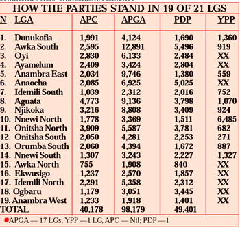 Anambra: Soludo, Ozigbo, Uba’s fates hang on Ihiala