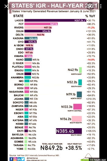 Ogun ranked 4th in revenue generation in Nigeria