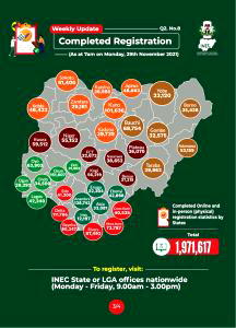CVR: INEC records 4.4m fresh registrations