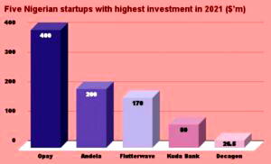 Foreign investors stake N412bn on 35 Nigerian startups