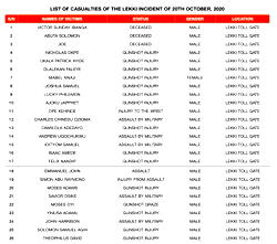 Lagos Endsars Panel releases list of casualties at Lekki Tollgate