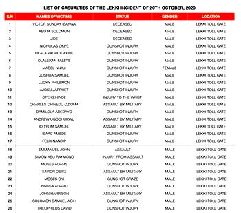 Lagos Endsars Panel releases list of casualties at Lekki Tollgate