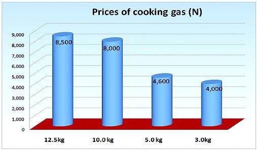 Cooking Gas: Prices to surge further as supply drops 5.5%