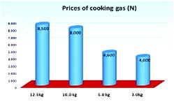 Cooking Gas: Prices to surge further as supply drops 5.5%