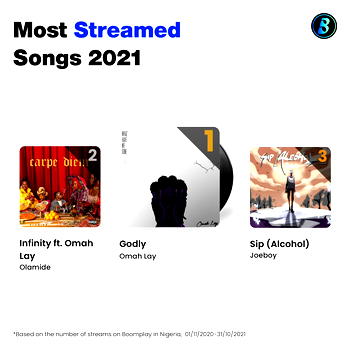 Boomplay reveals 2021’s Most Streamed Songs