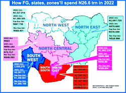 Budgets: 26 states to spend more on capital projects in 2022