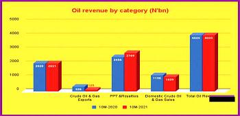 Oil revenue stagnates at N4trn