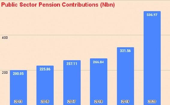Pension gap between FG and states' workers widens