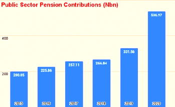 Pension gap between FG and states’ workers widens