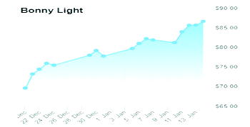 Oil Market: Nigeria’s Bonny Light rises further to $86.55pb