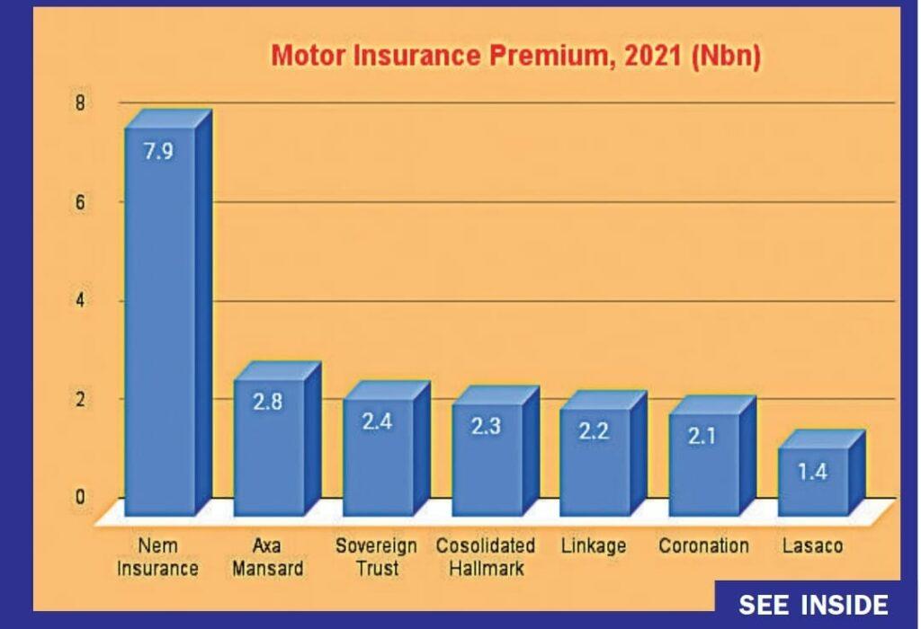 Motor insurance service loses N160bn to fraudsters