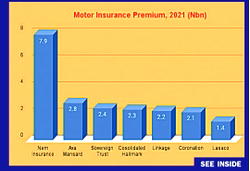 Motor insurance service loses N160bn to fraudsters